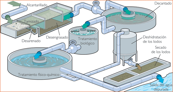 curso de Estaciones Depuradoras Aguas Residuales